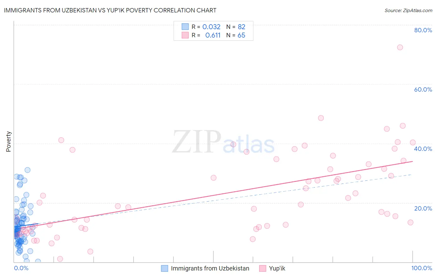 Immigrants from Uzbekistan vs Yup'ik Poverty