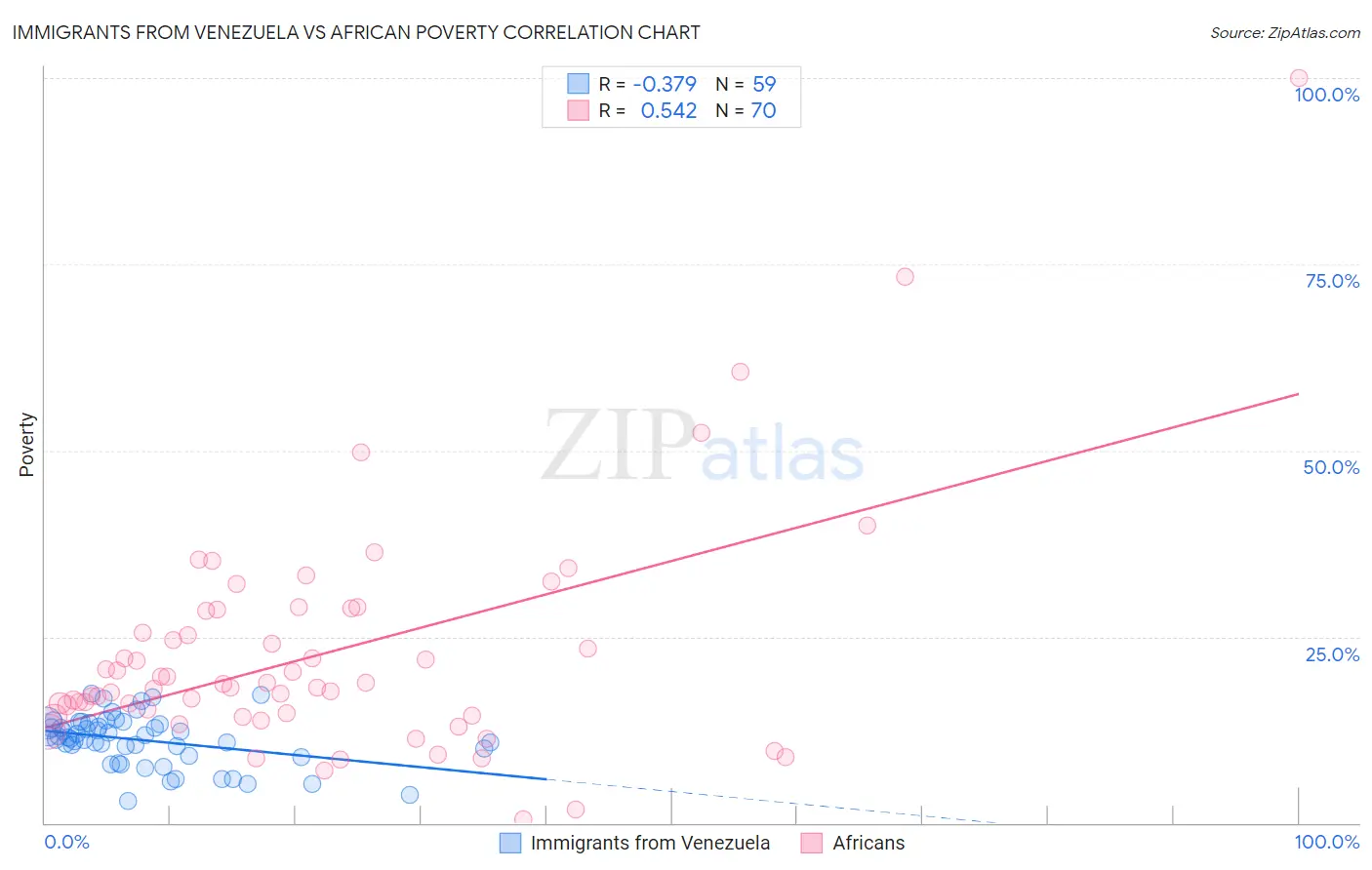 Immigrants from Venezuela vs African Poverty