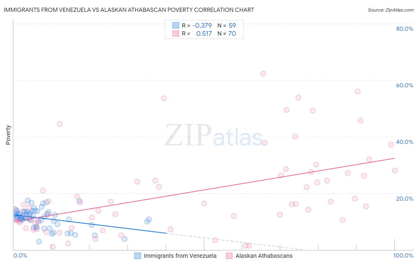 Immigrants from Venezuela vs Alaskan Athabascan Poverty