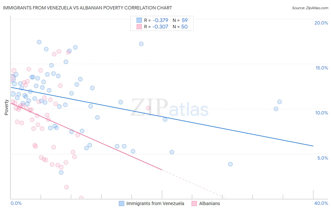 Immigrants from Venezuela vs Albanian Poverty