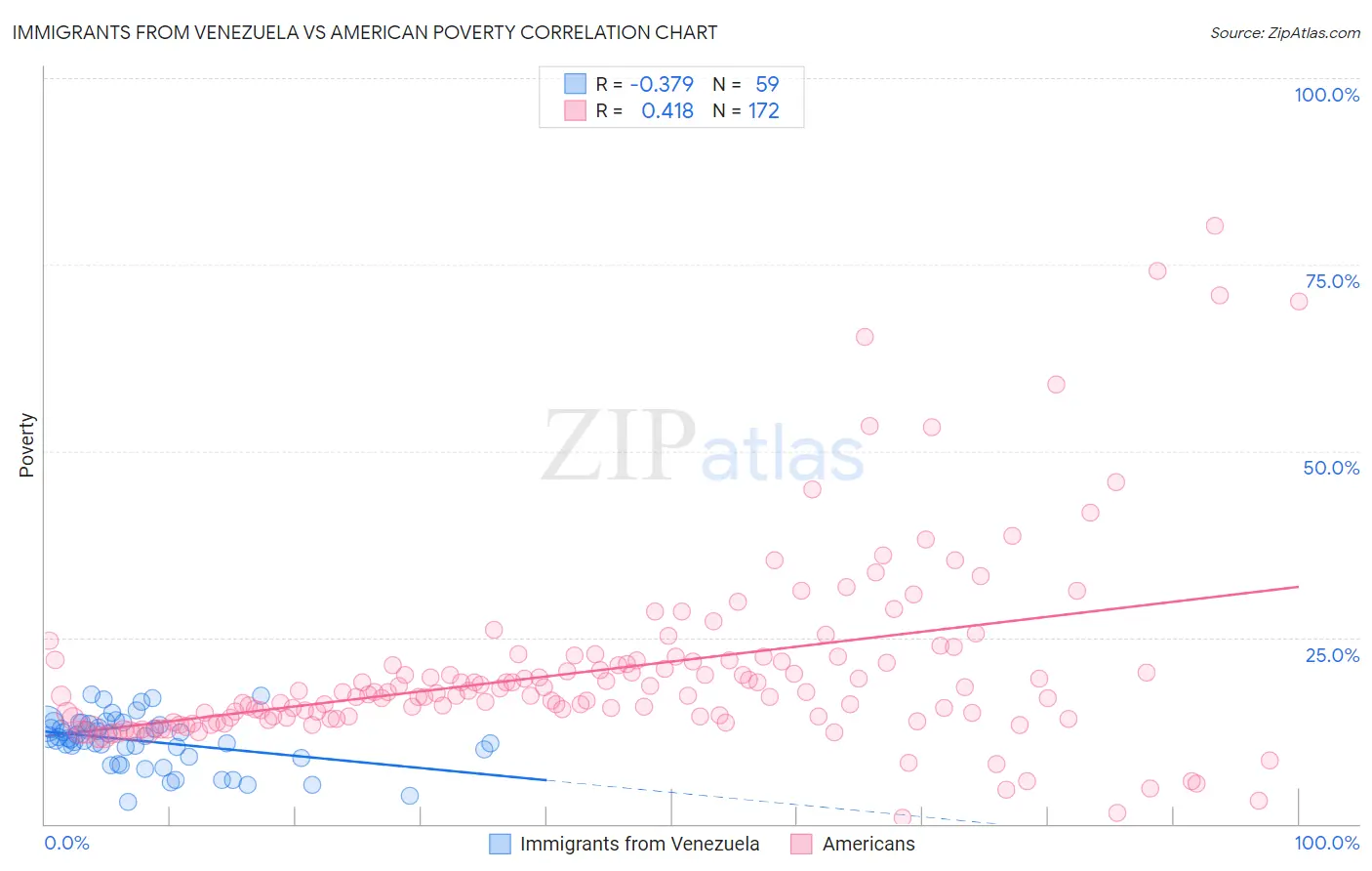 Immigrants from Venezuela vs American Poverty