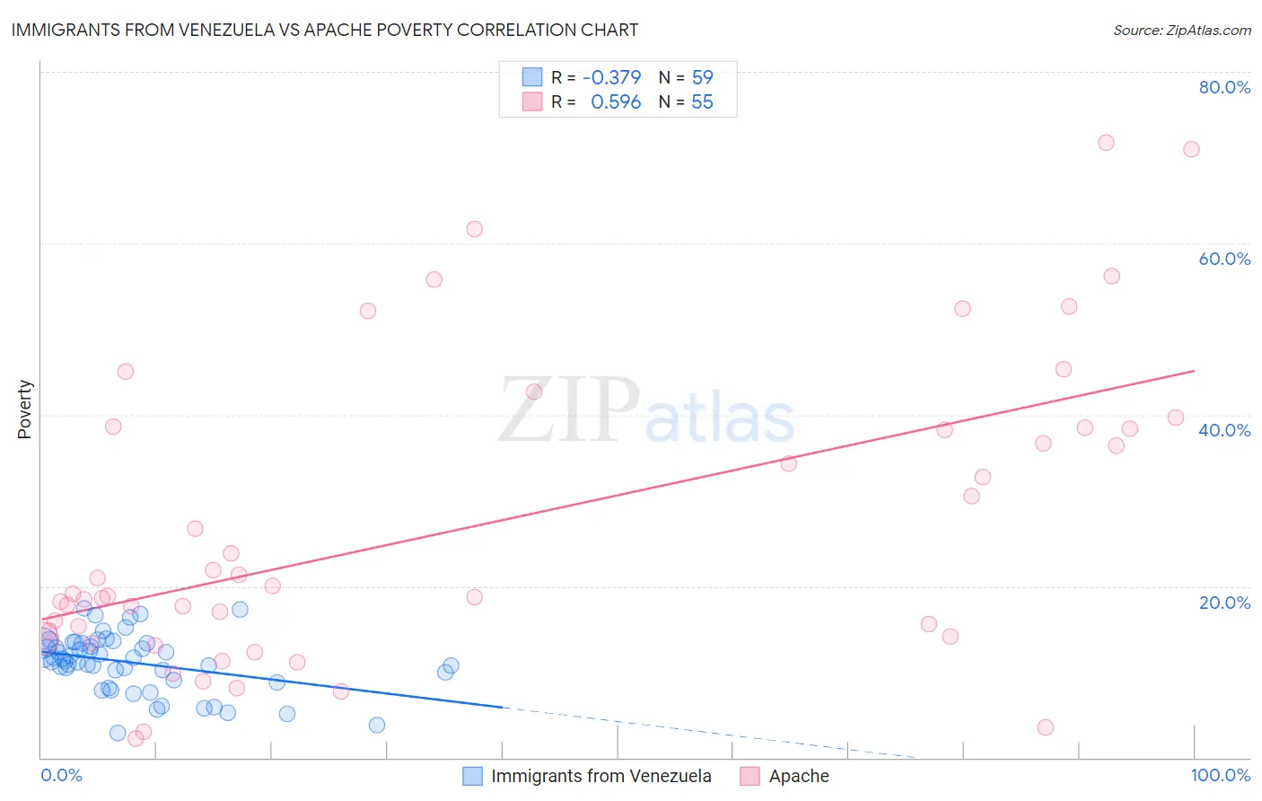 Immigrants from Venezuela vs Apache Poverty