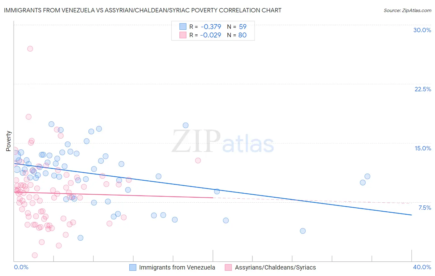 Immigrants from Venezuela vs Assyrian/Chaldean/Syriac Poverty