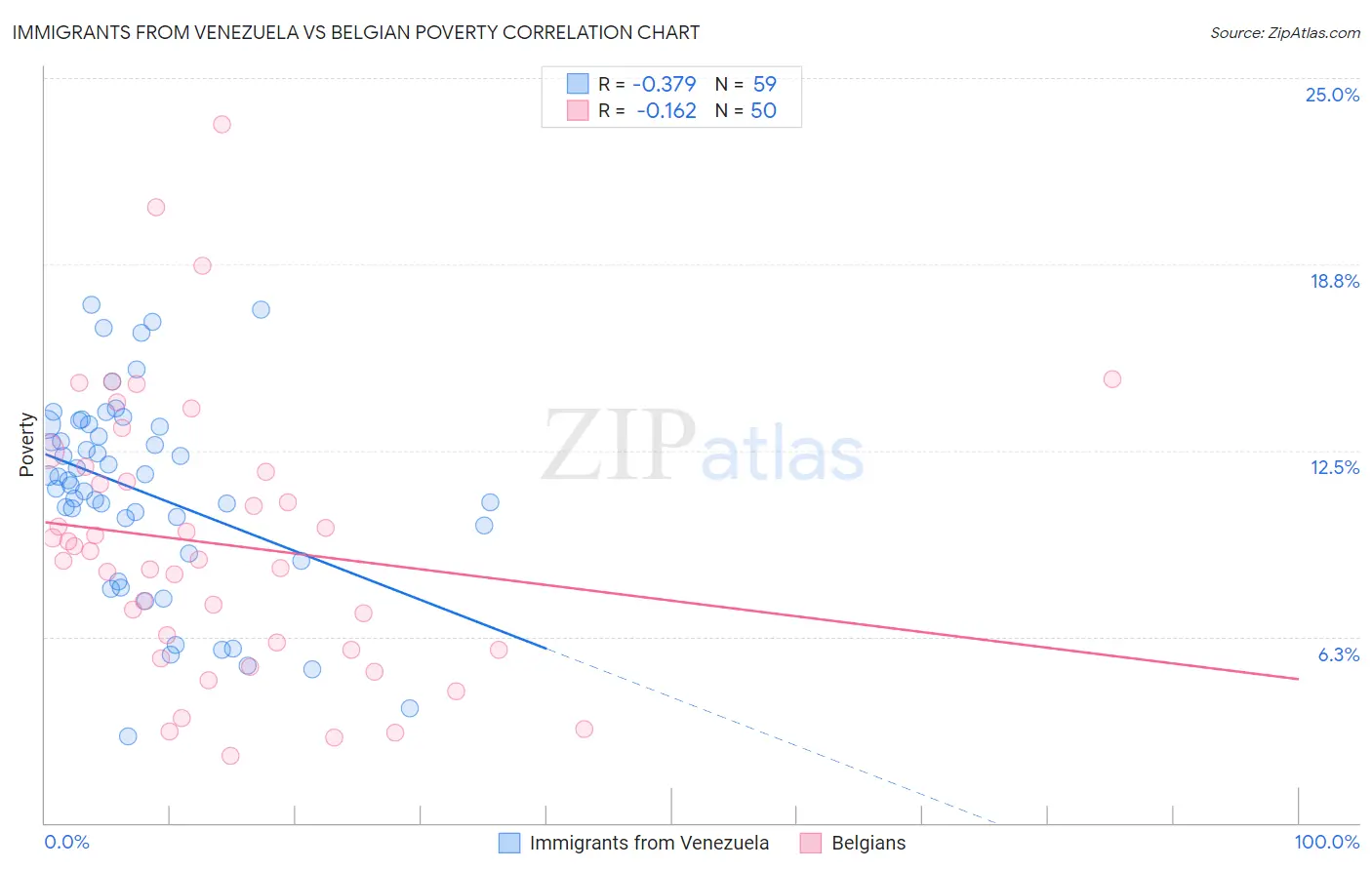 Immigrants from Venezuela vs Belgian Poverty