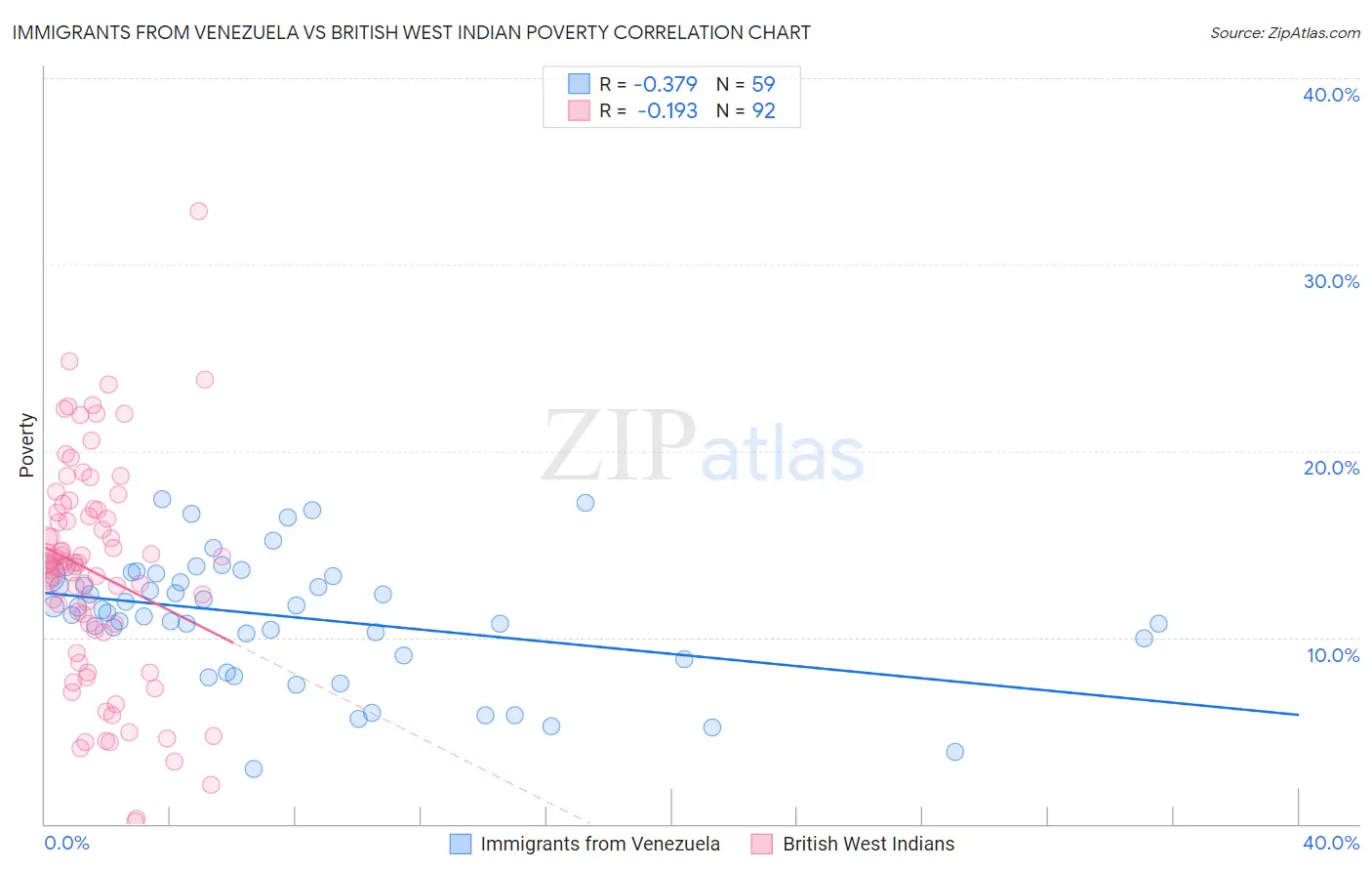 Immigrants from Venezuela vs British West Indian Poverty