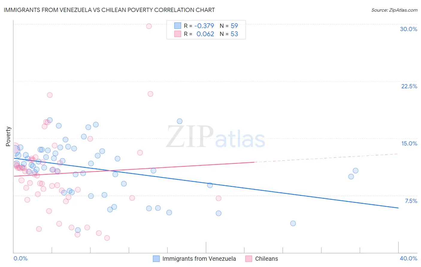 Immigrants from Venezuela vs Chilean Poverty