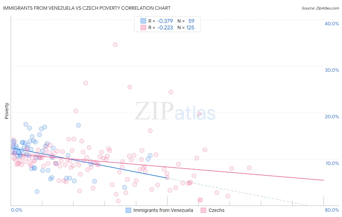 Immigrants from Venezuela vs Czech Poverty