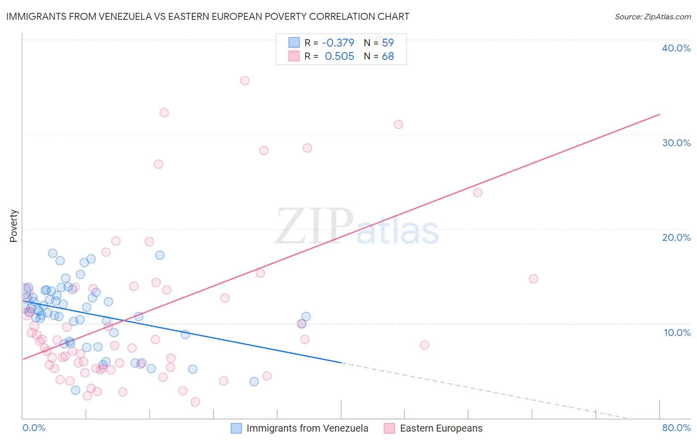 Immigrants from Venezuela vs Eastern European Poverty