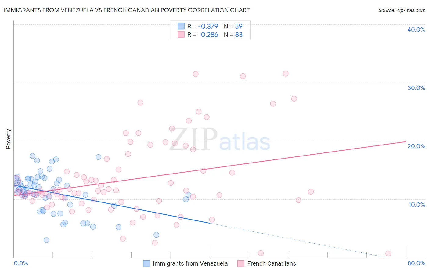 Immigrants from Venezuela vs French Canadian Poverty