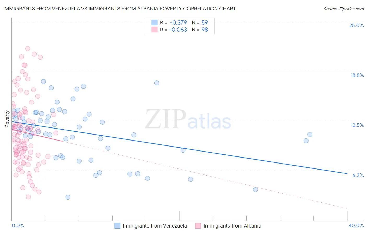 Immigrants from Venezuela vs Immigrants from Albania Poverty