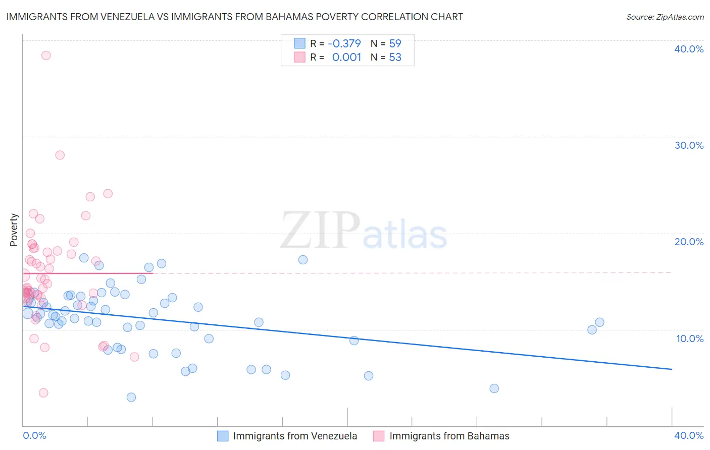 Immigrants from Venezuela vs Immigrants from Bahamas Poverty