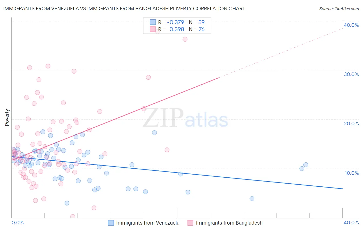 Immigrants from Venezuela vs Immigrants from Bangladesh Poverty