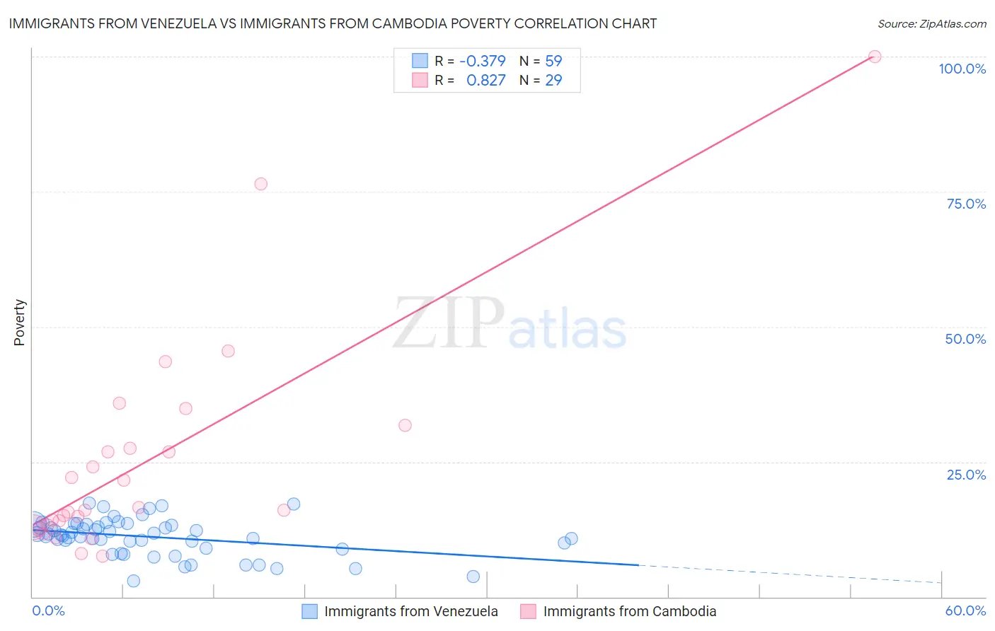 Immigrants from Venezuela vs Immigrants from Cambodia Poverty