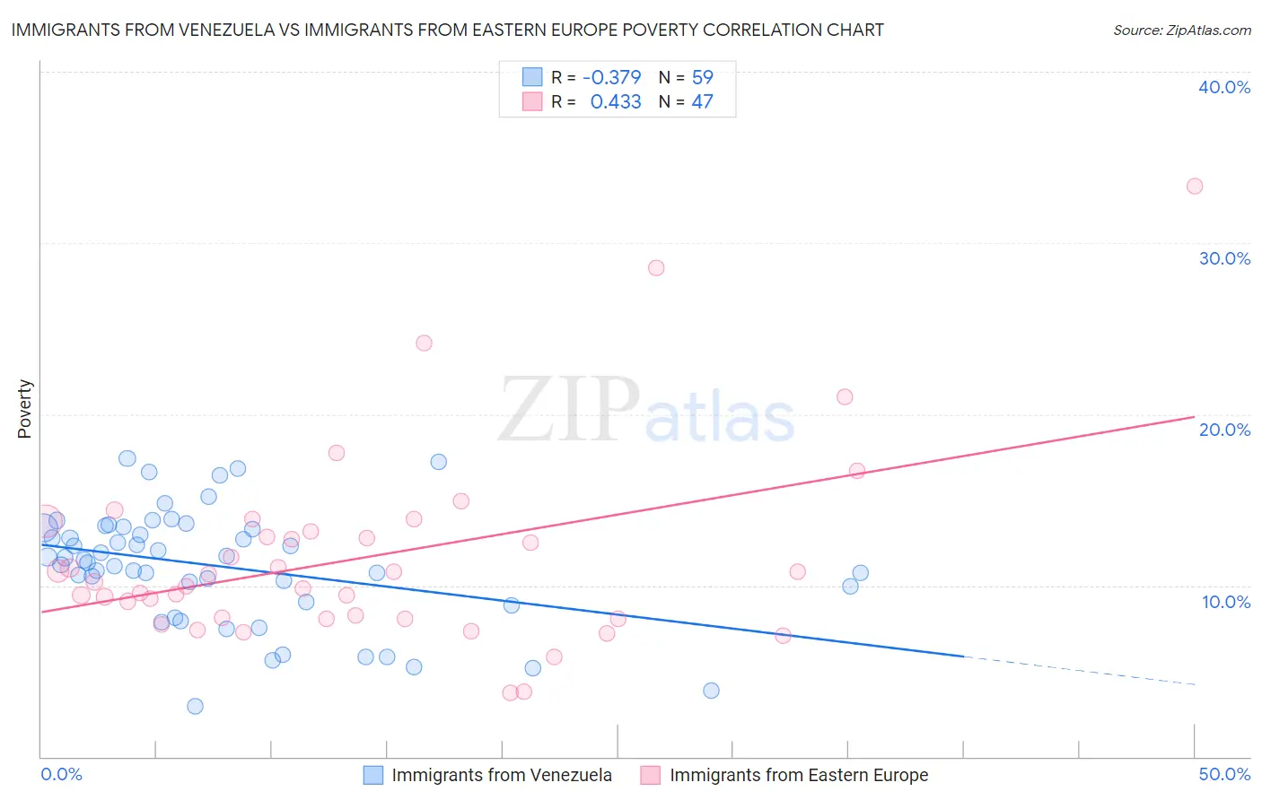 Immigrants from Venezuela vs Immigrants from Eastern Europe Poverty