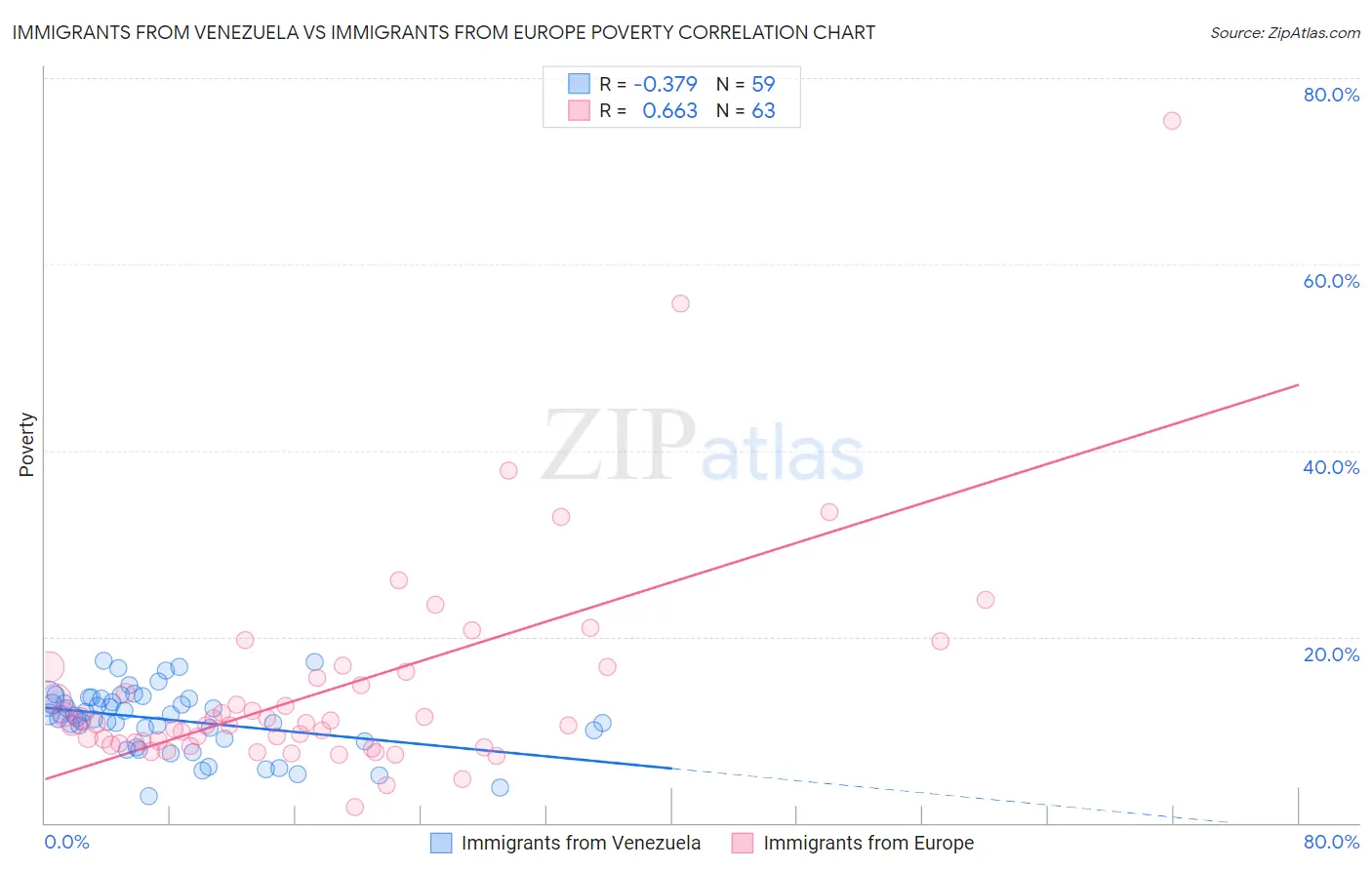 Immigrants from Venezuela vs Immigrants from Europe Poverty