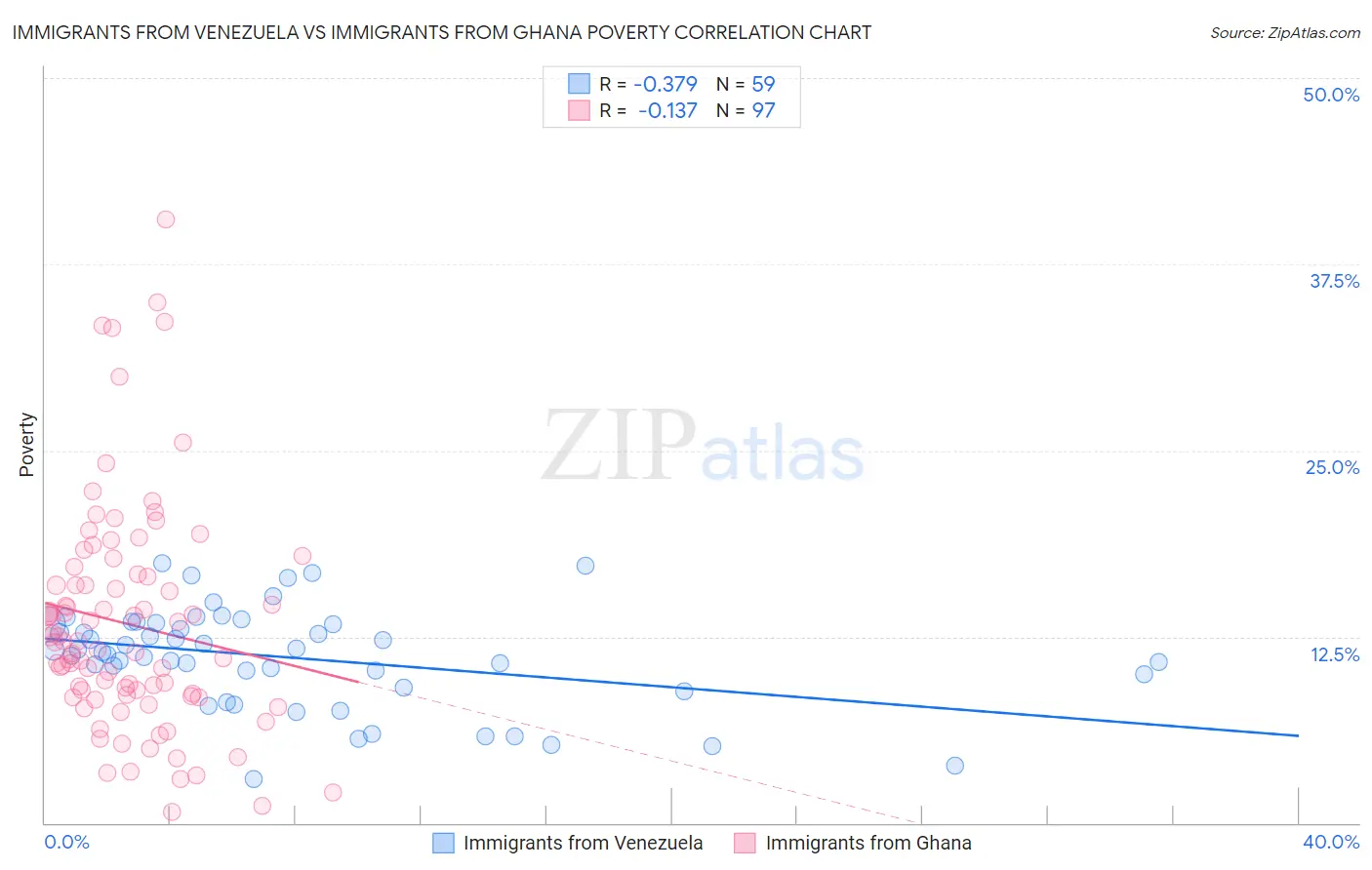 Immigrants from Venezuela vs Immigrants from Ghana Poverty