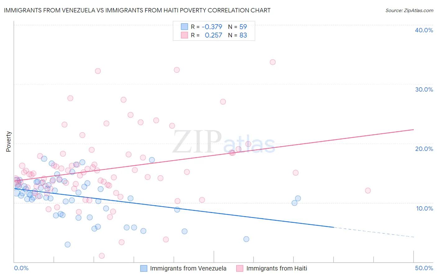 Immigrants from Venezuela vs Immigrants from Haiti Poverty