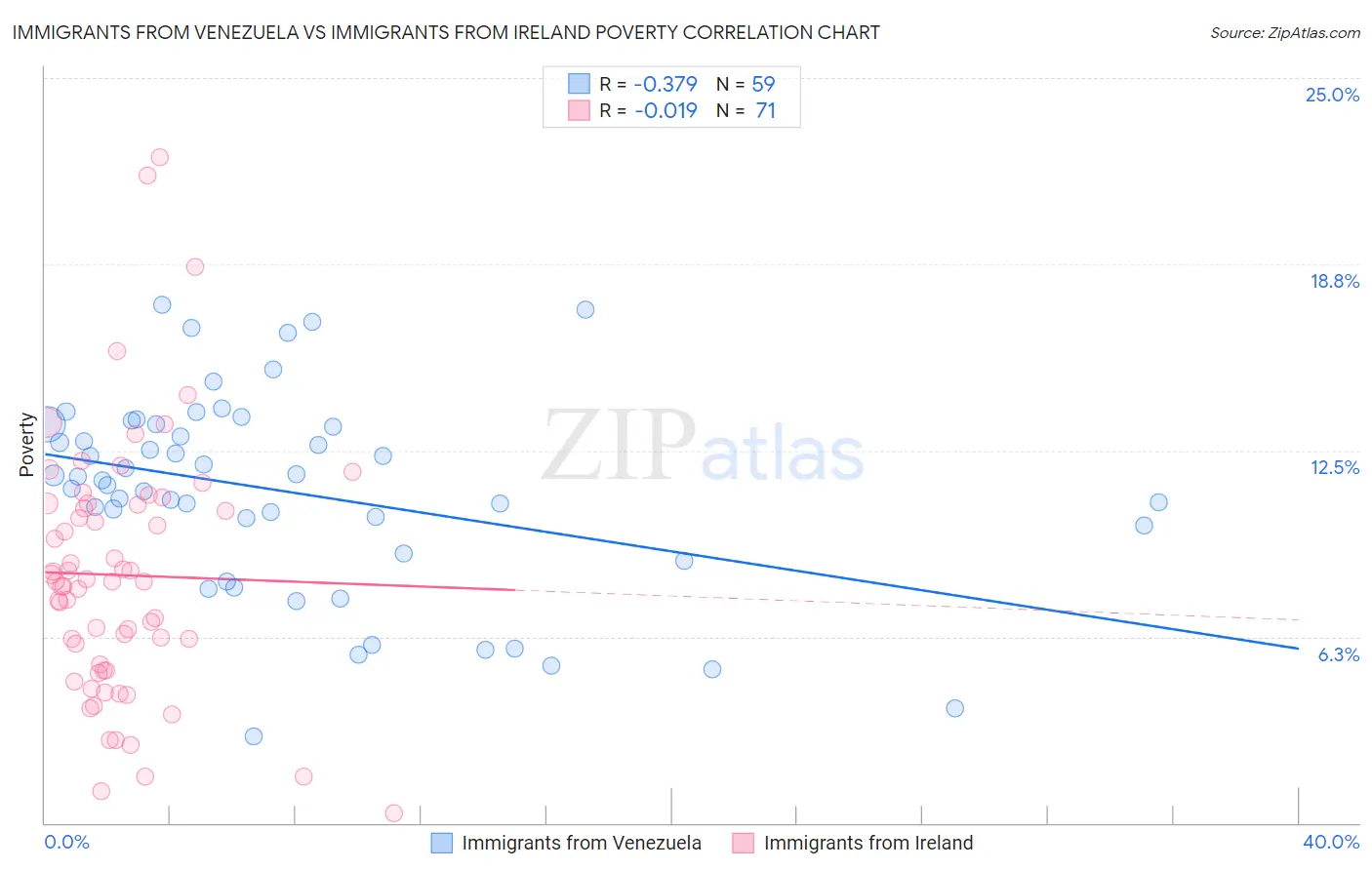 Immigrants from Venezuela vs Immigrants from Ireland Poverty