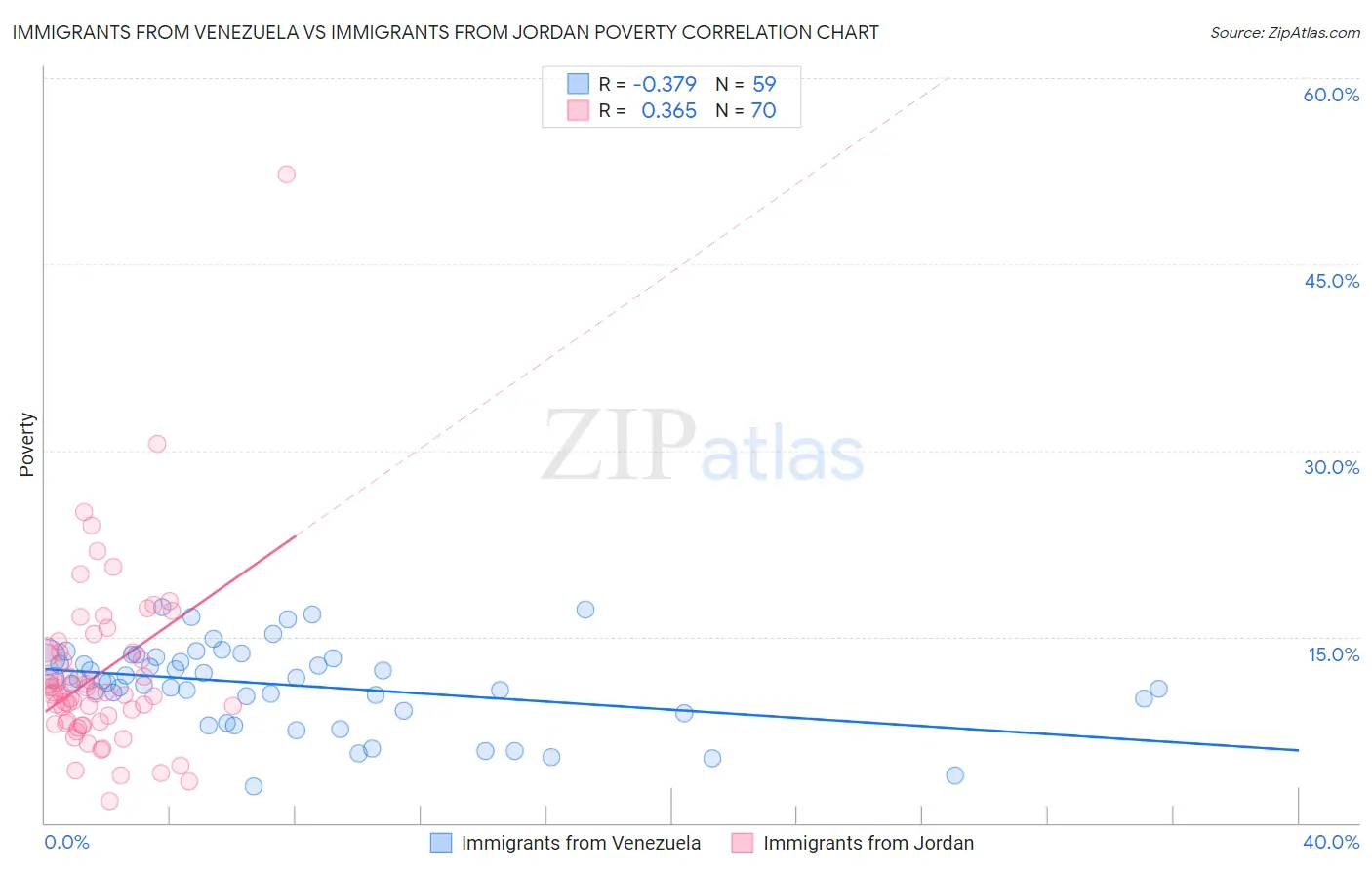 Immigrants from Venezuela vs Immigrants from Jordan Poverty