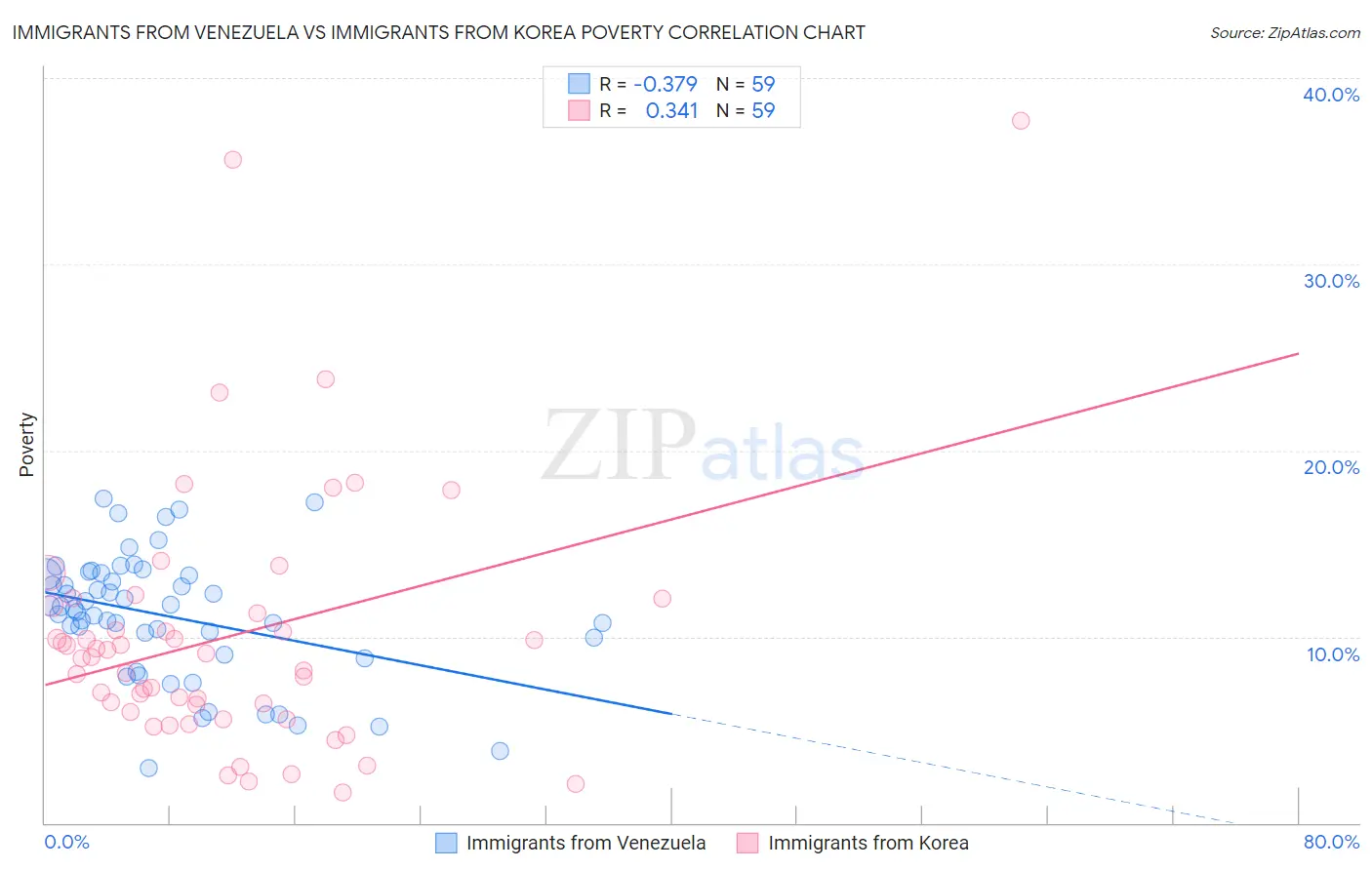 Immigrants from Venezuela vs Immigrants from Korea Poverty