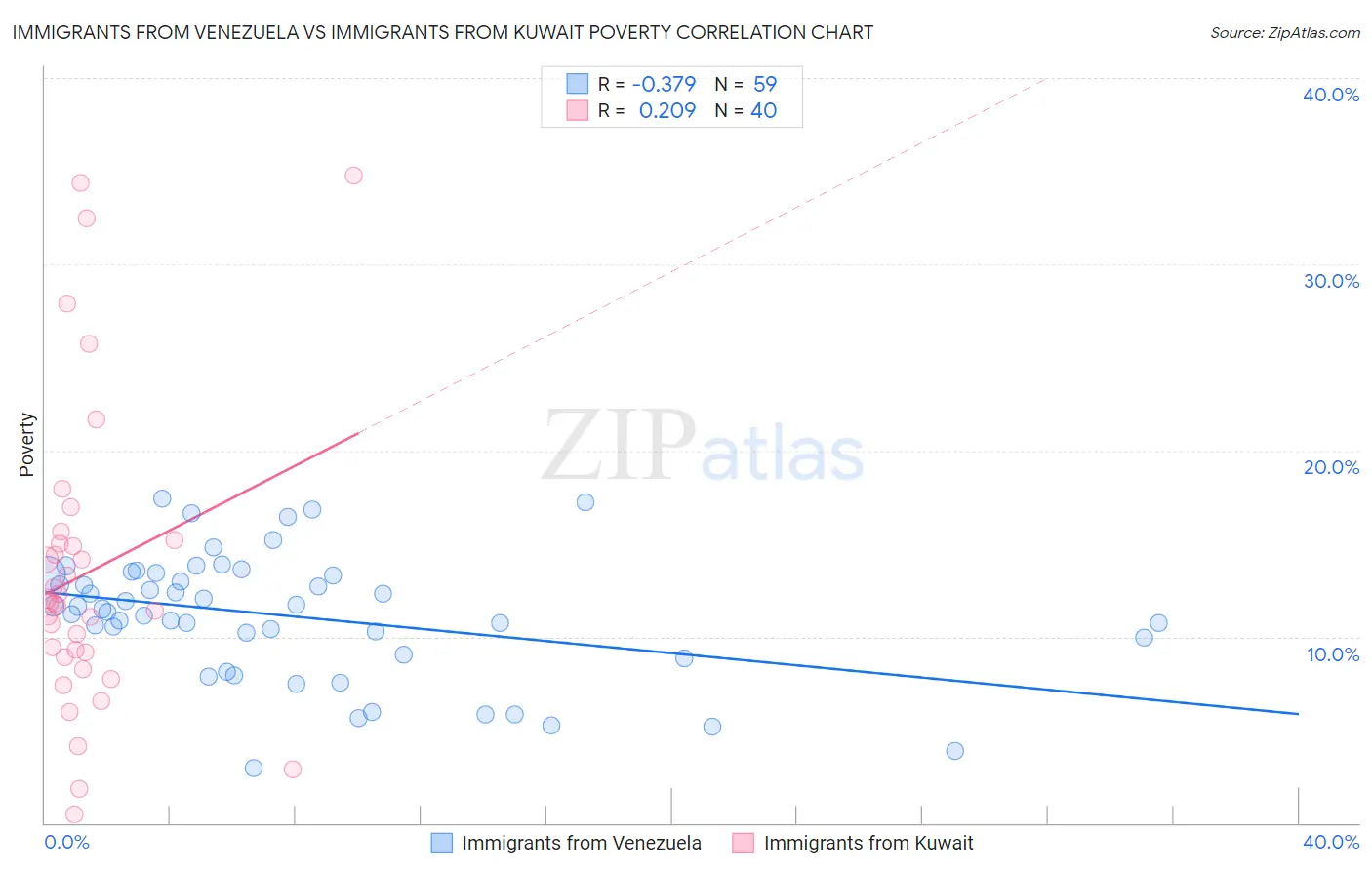 Immigrants from Venezuela vs Immigrants from Kuwait Poverty