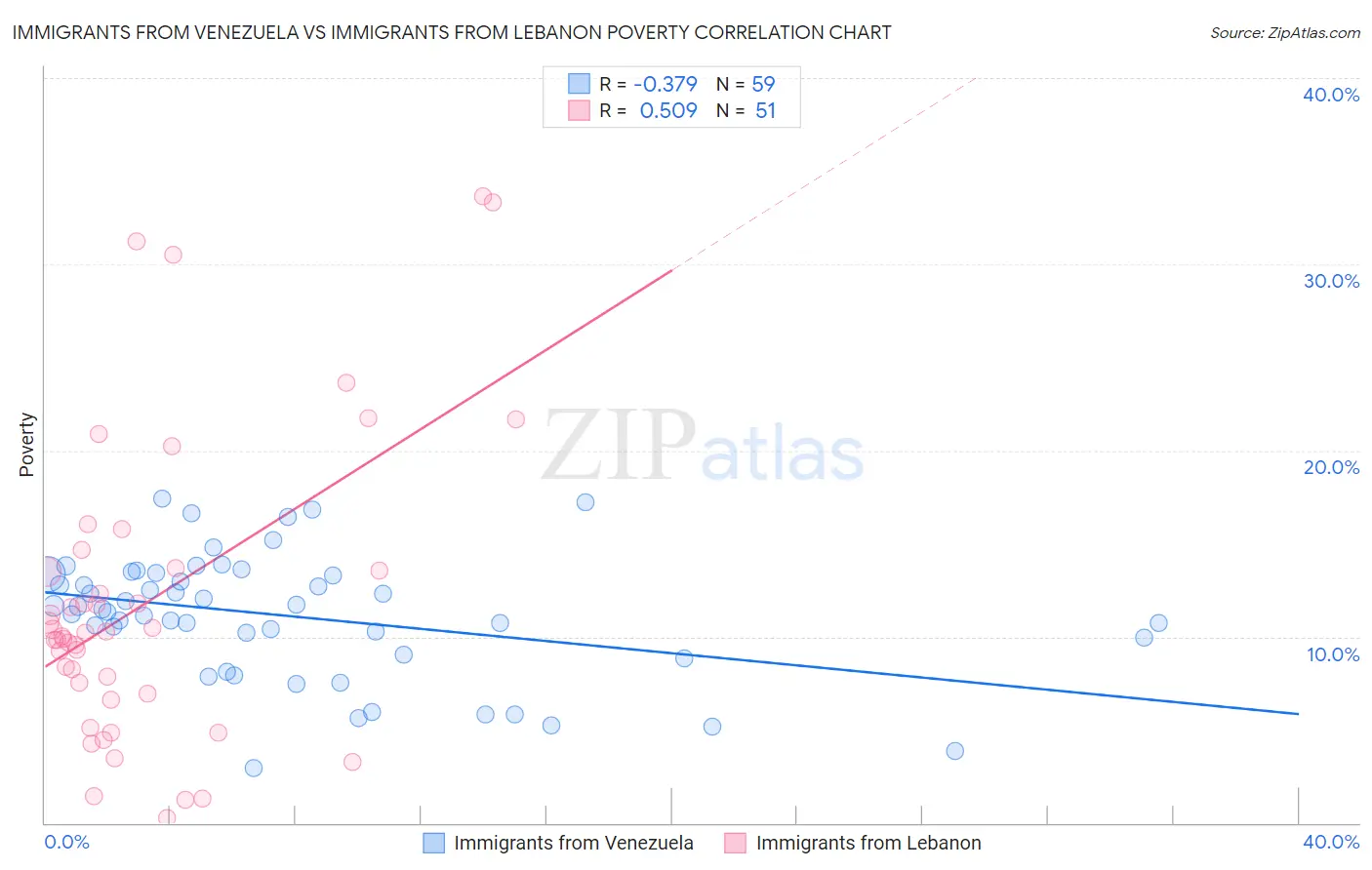 Immigrants from Venezuela vs Immigrants from Lebanon Poverty