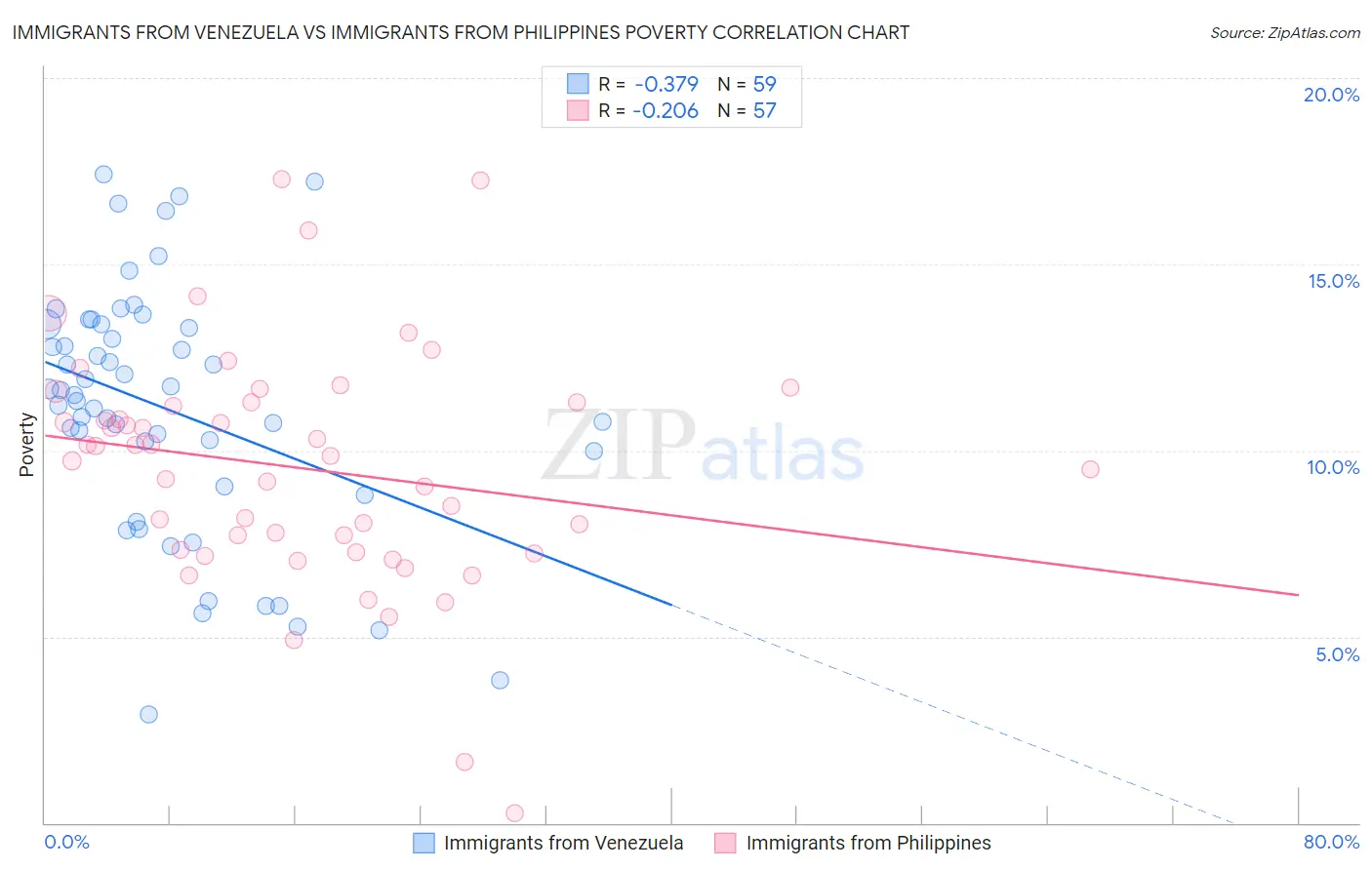 Immigrants from Venezuela vs Immigrants from Philippines Poverty