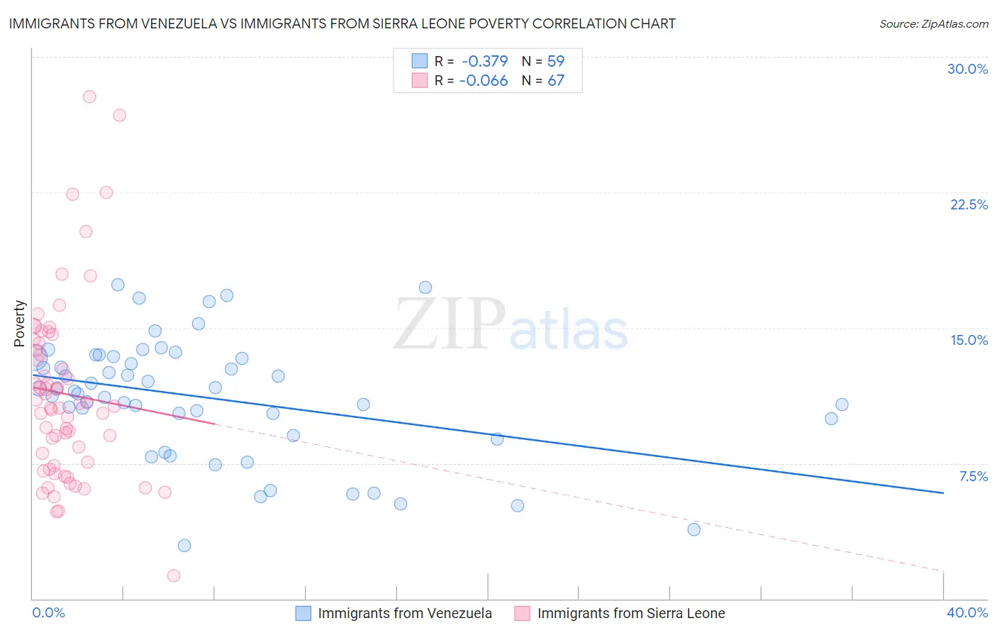 Immigrants from Venezuela vs Immigrants from Sierra Leone Poverty