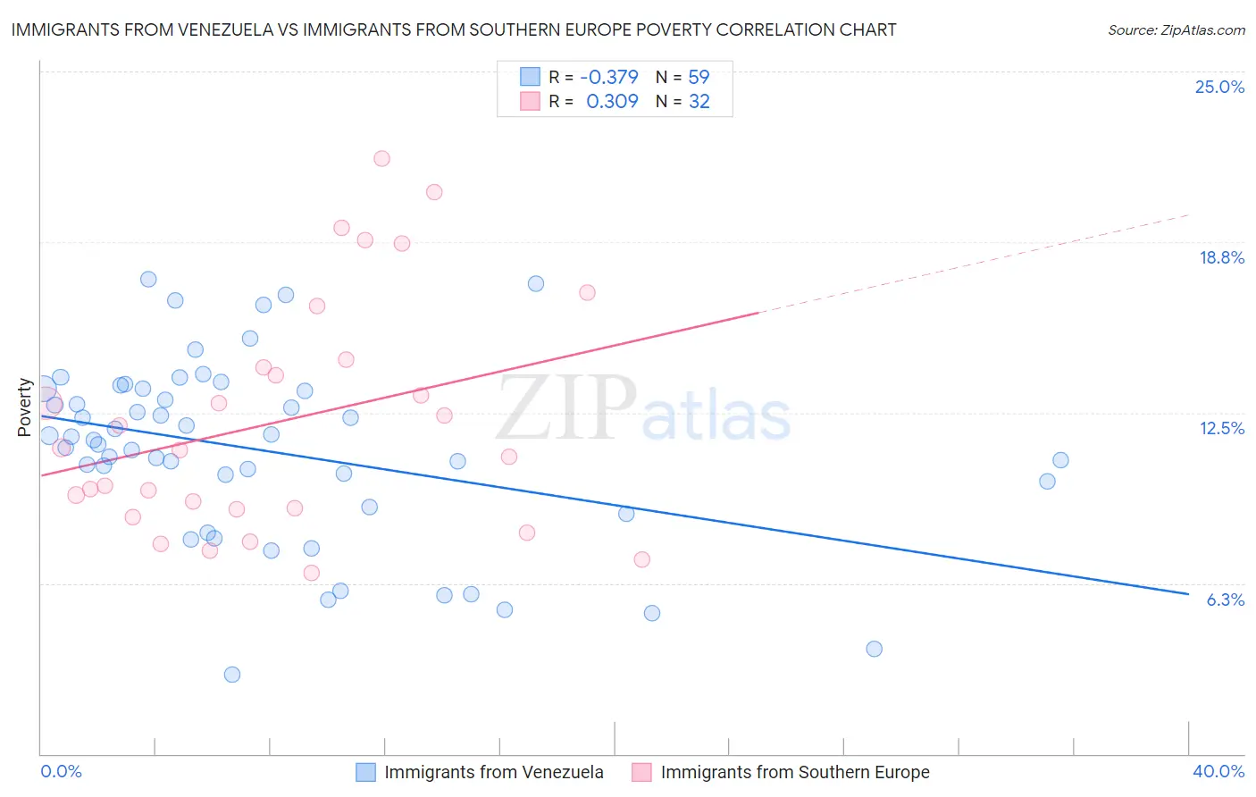 Immigrants from Venezuela vs Immigrants from Southern Europe Poverty