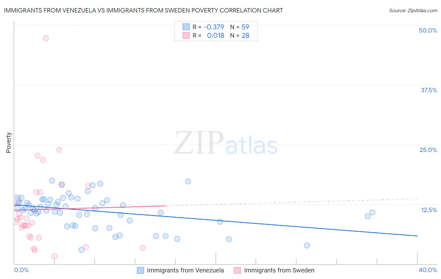 Immigrants from Venezuela vs Immigrants from Sweden Poverty