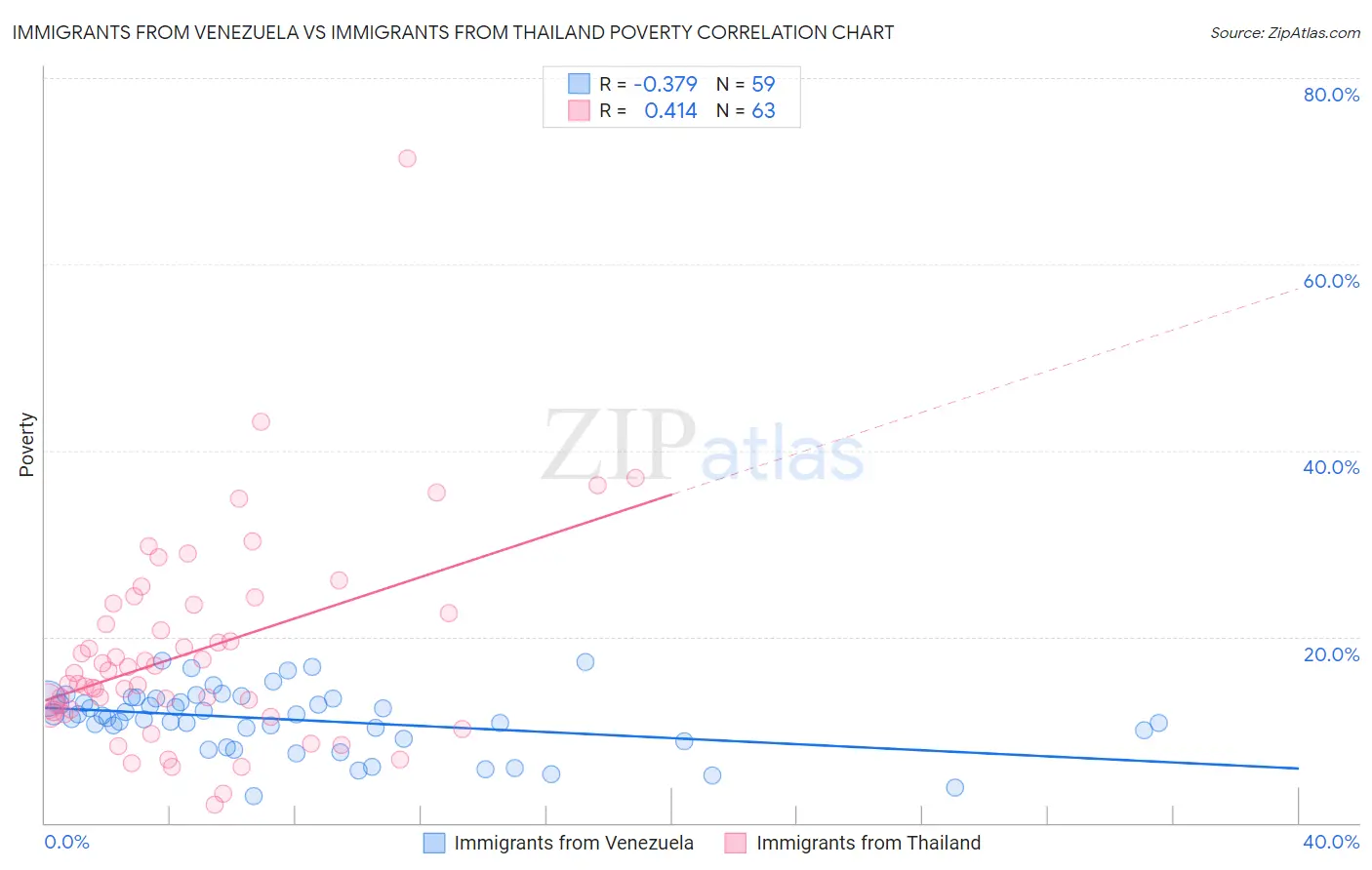 Immigrants from Venezuela vs Immigrants from Thailand Poverty