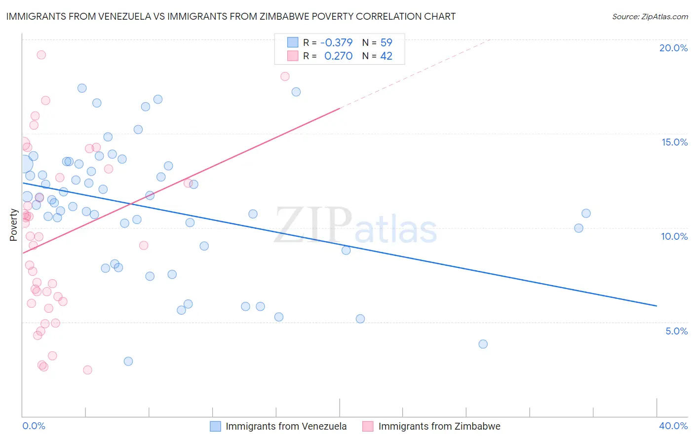 Immigrants from Venezuela vs Immigrants from Zimbabwe Poverty