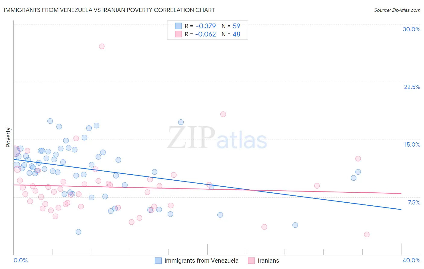 Immigrants from Venezuela vs Iranian Poverty