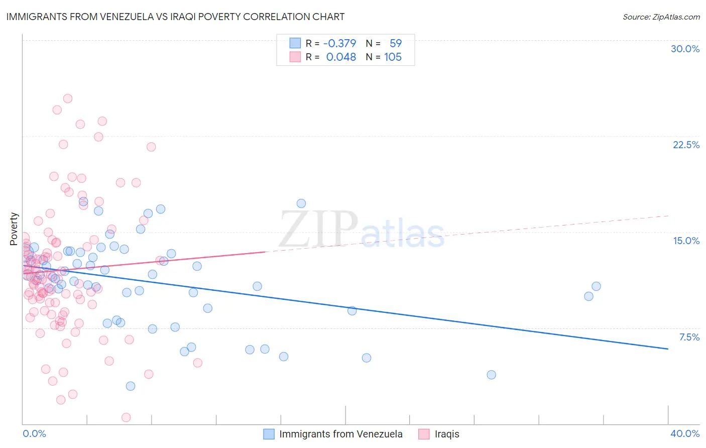 Immigrants from Venezuela vs Iraqi Poverty