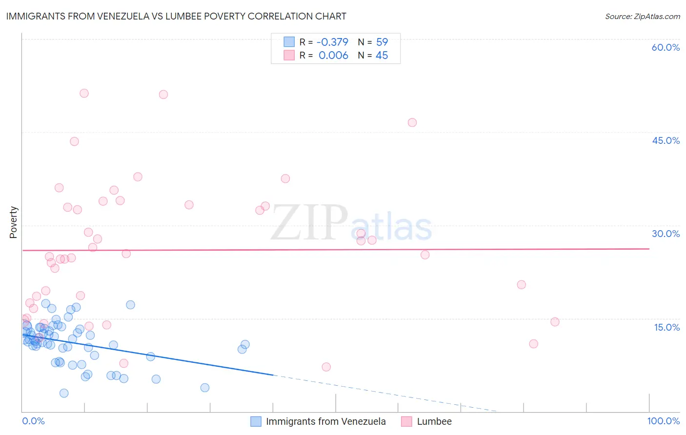 Immigrants from Venezuela vs Lumbee Poverty