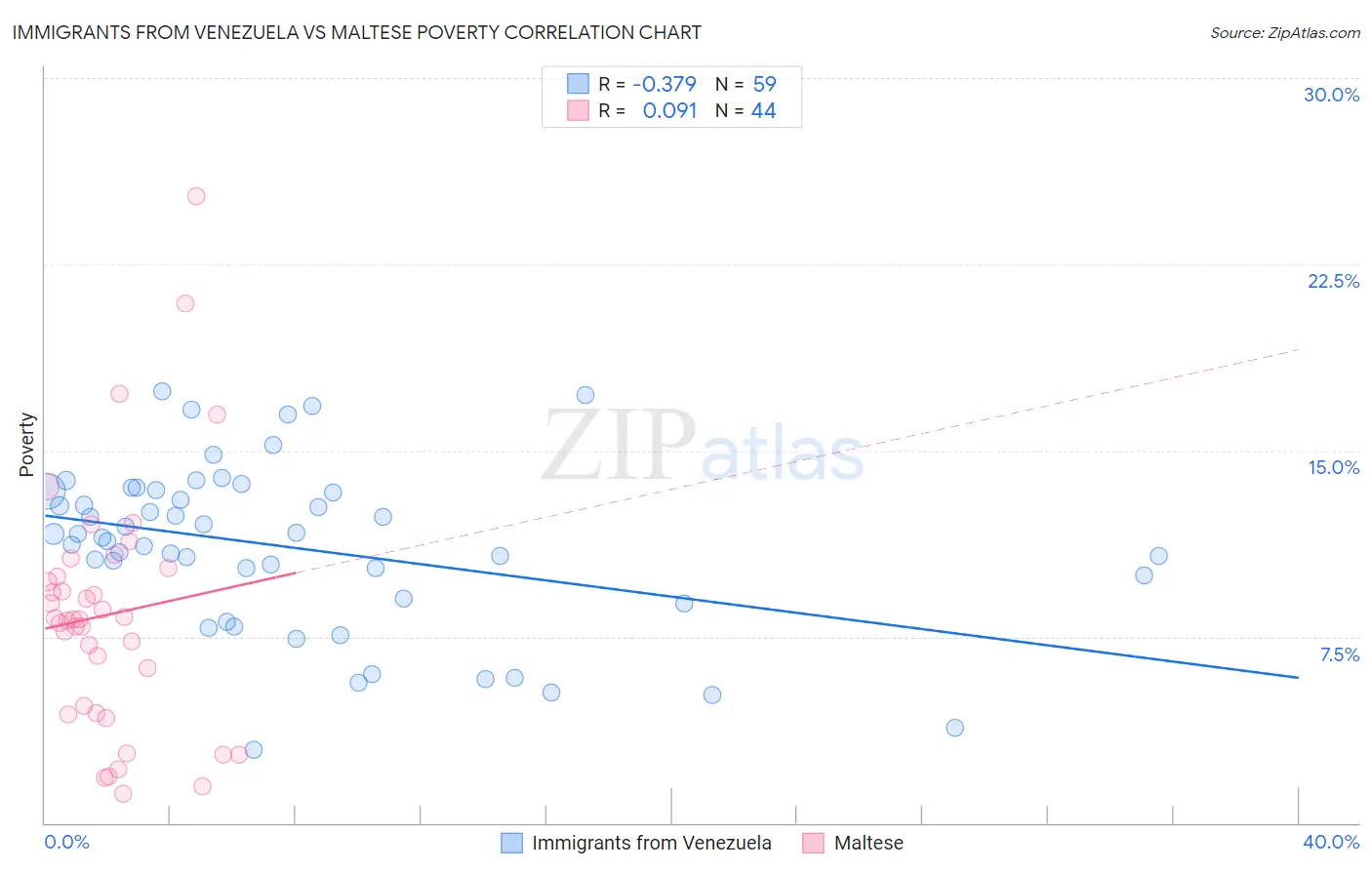 Immigrants from Venezuela vs Maltese Poverty