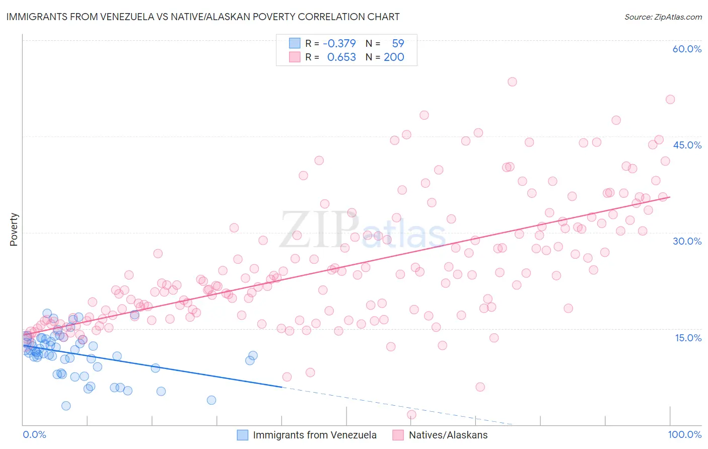 Immigrants from Venezuela vs Native/Alaskan Poverty