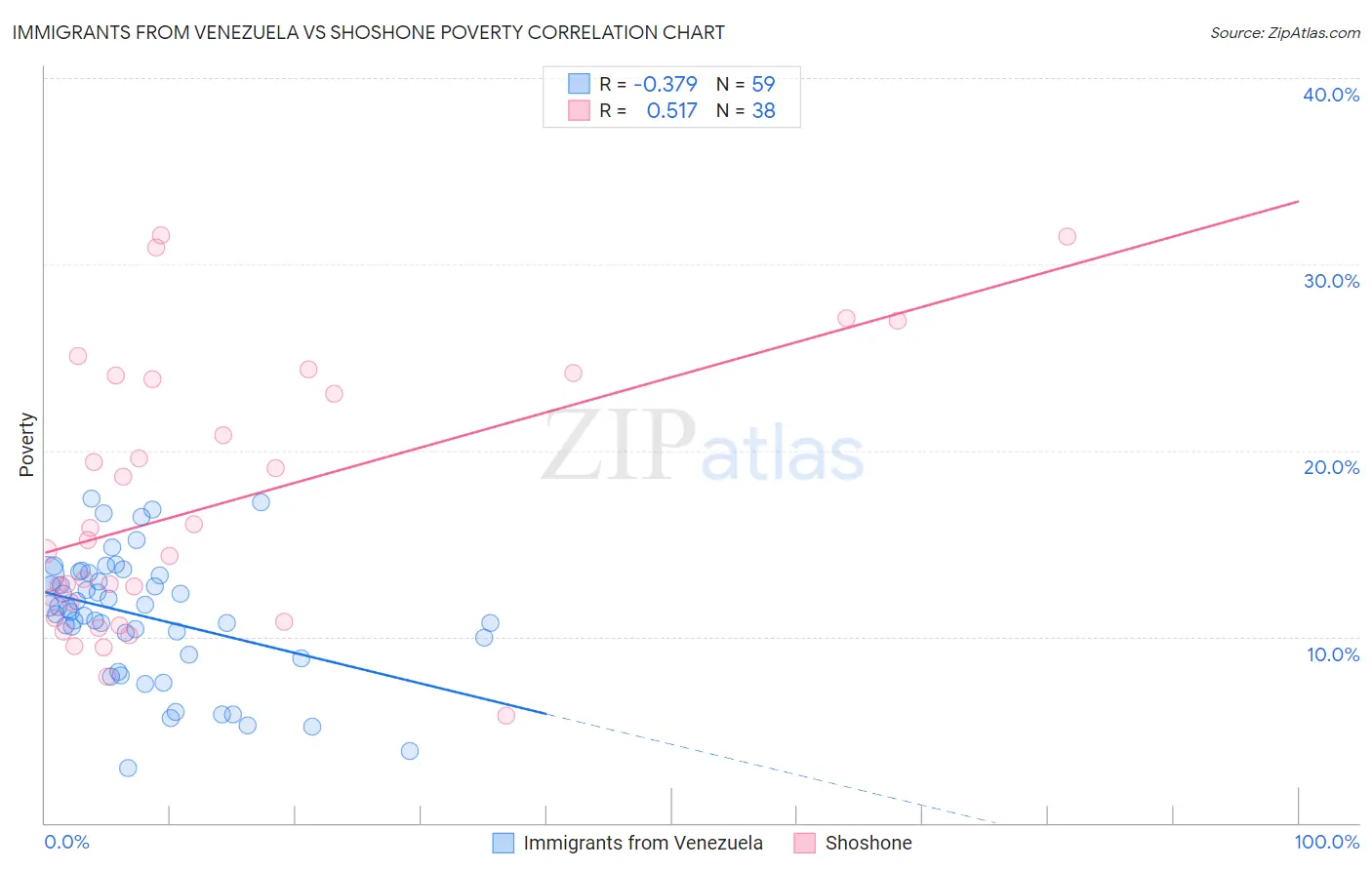 Immigrants from Venezuela vs Shoshone Poverty