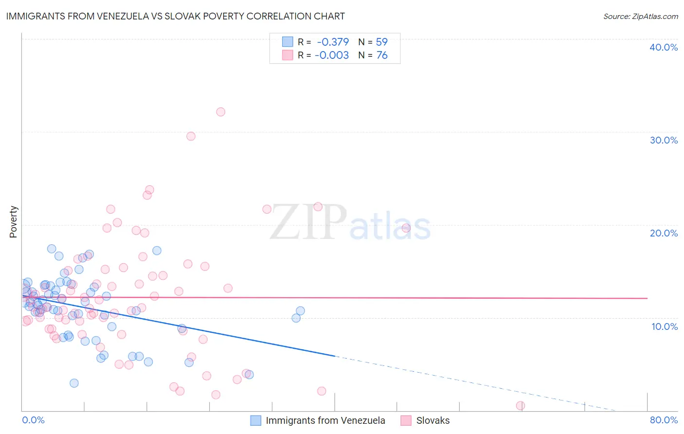 Immigrants from Venezuela vs Slovak Poverty