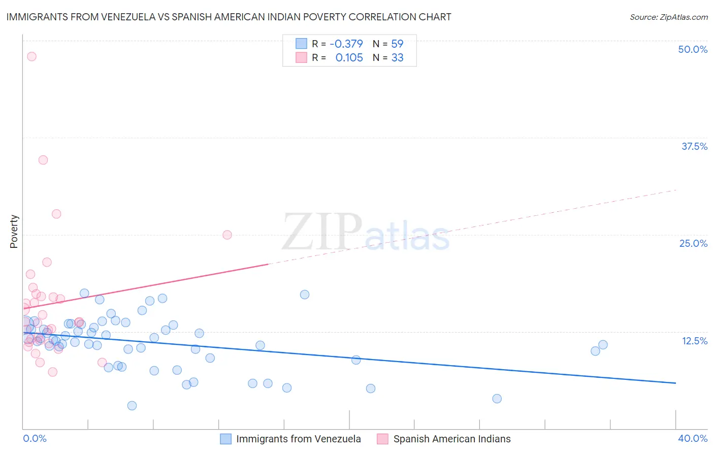 Immigrants from Venezuela vs Spanish American Indian Poverty