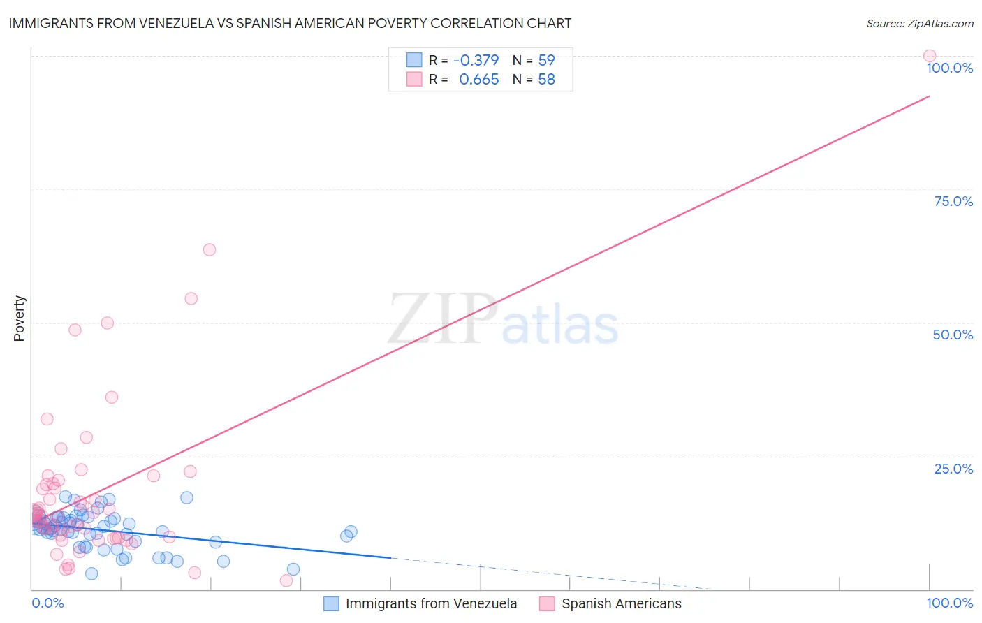 Immigrants from Venezuela vs Spanish American Poverty