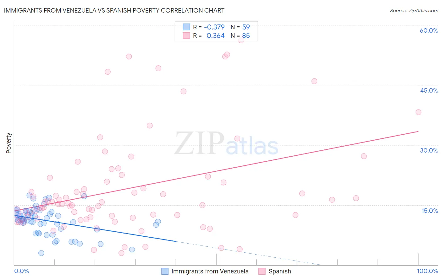 Immigrants from Venezuela vs Spanish Poverty