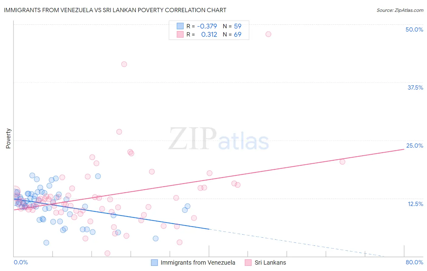 Immigrants from Venezuela vs Sri Lankan Poverty