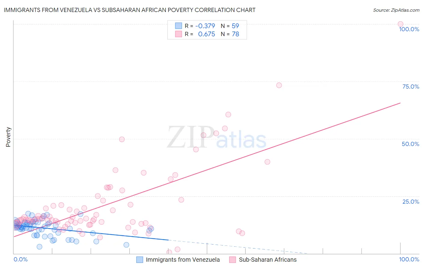 Immigrants from Venezuela vs Subsaharan African Poverty