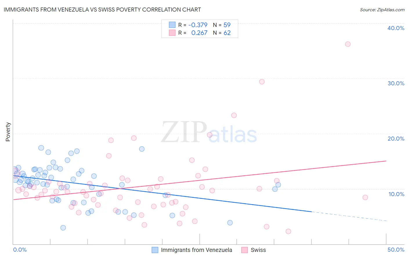 Immigrants from Venezuela vs Swiss Poverty