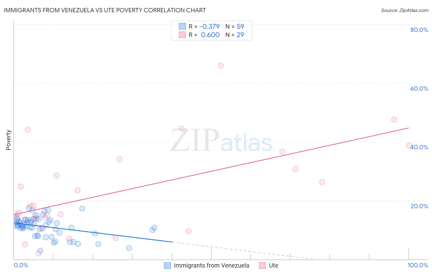 Immigrants from Venezuela vs Ute Poverty