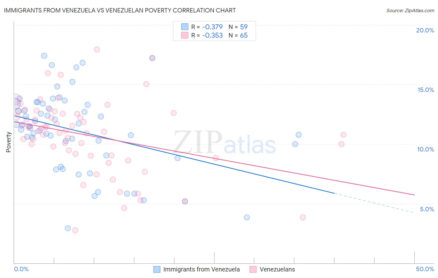 Immigrants from Venezuela vs Venezuelan Poverty