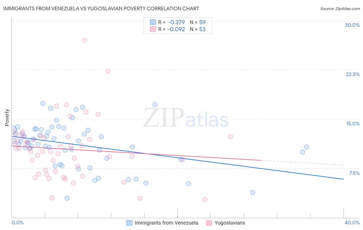 Immigrants from Venezuela vs Yugoslavian Poverty