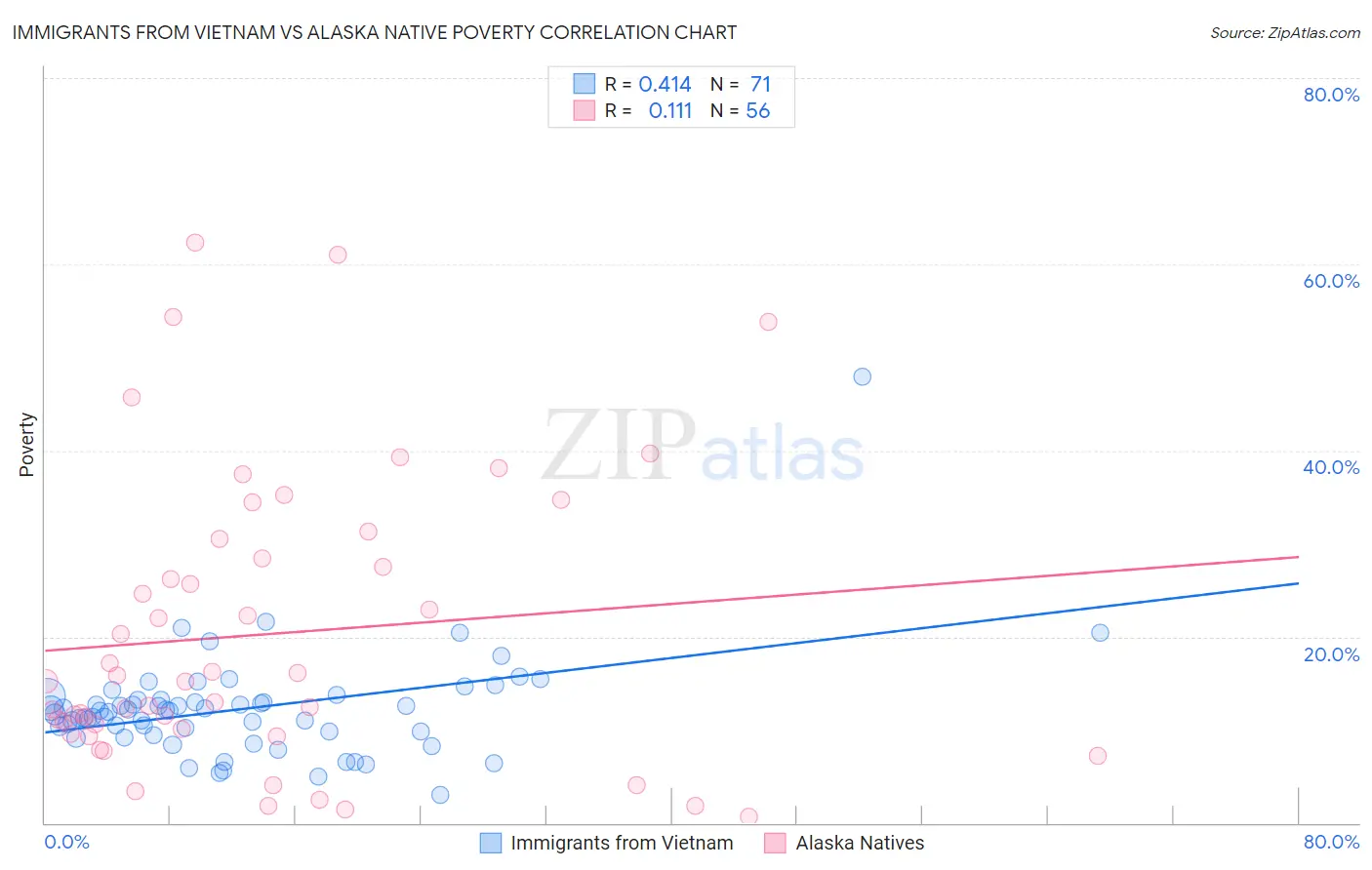 Immigrants from Vietnam vs Alaska Native Poverty