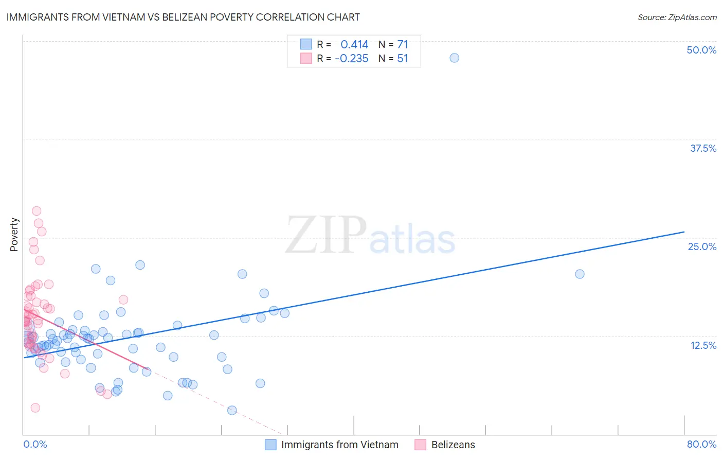 Immigrants from Vietnam vs Belizean Poverty